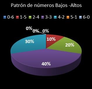 estadisticas bonoloto patron de numeros bajos- altos