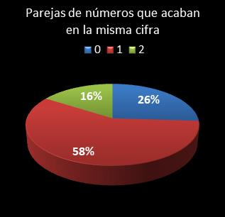 estadisticas bonoloto parejas de numeros que acaban en la misma cifra