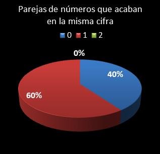 estadisticas bonoloto parejas de numeros que acaban en la misma cifra