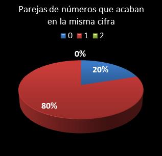 estadisticas bonoloto parejas de numeros que acaban en la misma cifra