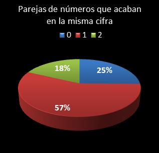 estadisticas bonoloto parejas de numeros que acaban en la misma cifra
