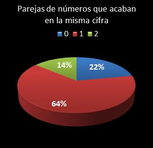 estadisticas bonoloto parejas de numeros que acaban en la misma cifra