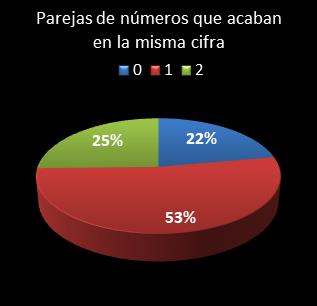 estadisticas bonoloto parejas de numeros que acaban en la misma cifra