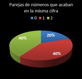 estadisticas bonoloto parejas de numeros que acaban en la misma cifra