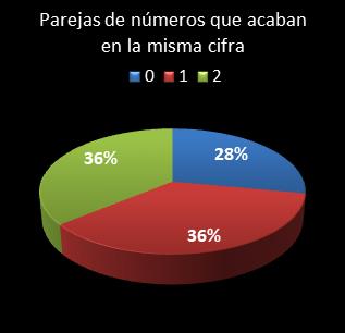estadisticas bonoloto parejas de numeros que acaban en la misma cifra