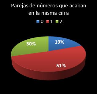 estadisticas bonoloto parejas de numeros que acaban en la misma cifra