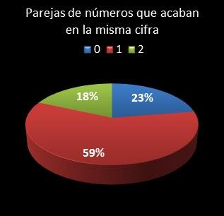 estadisticas bonoloto parejas de numeros que acaban en la misma cifra