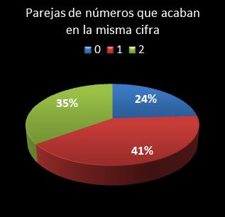 estadisticas bonoloto parejas de numeros que acaban en la misma cifra