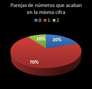 estadisticas bonoloto parejas de numeros que acaban en la misma cifra