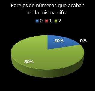 estadisticas bonoloto parejas de numeros que acaban en la misma cifra