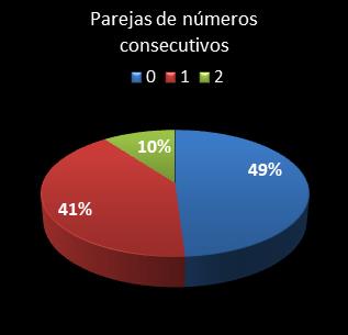 estadisticas bonoloto parejas de numeros consecutivos