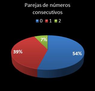 estadisticas bonoloto parejas de numeros consecutivos