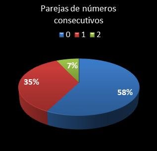 estadisticas bonoloto parejas de numeros consecutivos
