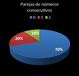 estadisticas bonoloto parejas de numeros consecutivos