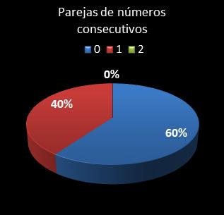 estadisticas bonoloto parejas de numeros consecutivos