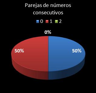 estadisticas bonoloto parejas de numeros consecutivos