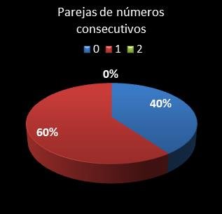 estadisticas bonoloto parejas de numeros consecutivos