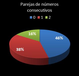 estadisticas bonoloto parejas de numeros consecutivos