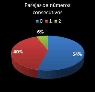 estadisticas bonoloto parejas de numeros consecutivos