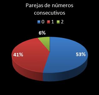 estadisticas bonoloto parejas de numeros consecutivos