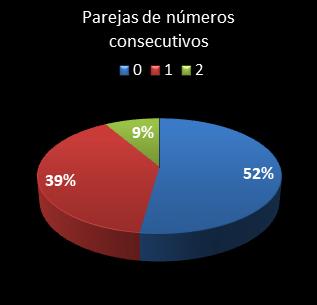 estadisticas bonoloto parejas de numeros consecutivos