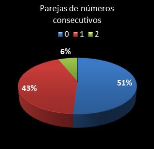 estadisticas bonoloto parejas de numeros consecutivos