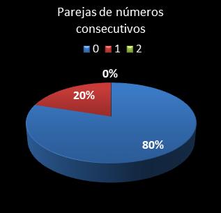estadisticas bonoloto parejas de numeros consecutivos