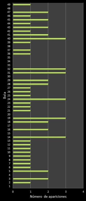 estadisticas bonoloto frecuencia de aparicion numeros ganadores