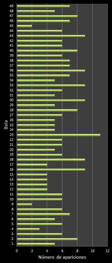 estadisticas bonoloto frecuencia de aparicion numeros ganadores
