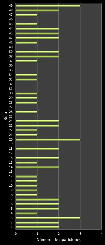 estadisticas bonoloto frecuencia de aparicion numeros ganadores