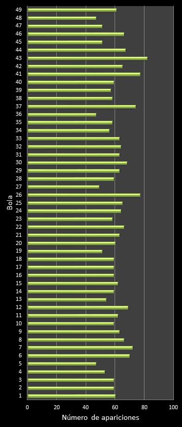 estadisticas bonoloto frecuencia de aparicion numeros ganadores