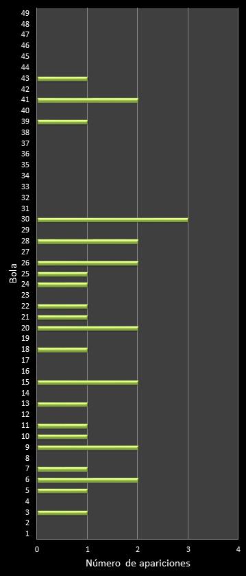estadisticas bonoloto frecuencia de aparicion numeros ganadores