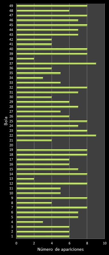 estadisticas bonoloto frecuencia de aparicion numeros ganadores