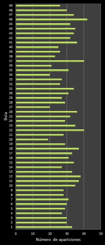 estadisticas bonoloto frecuencia de aparicion numeros ganadores