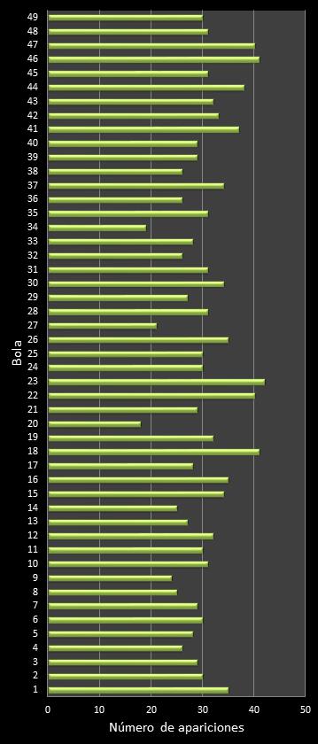 estadisticas bonoloto frecuencia de aparicion numeros ganadores