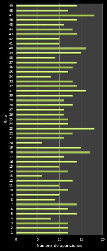 estadisticas bonoloto frecuencia de aparicion numeros ganadores