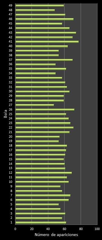 estadisticas bonoloto frecuencia de aparicion numeros ganadores