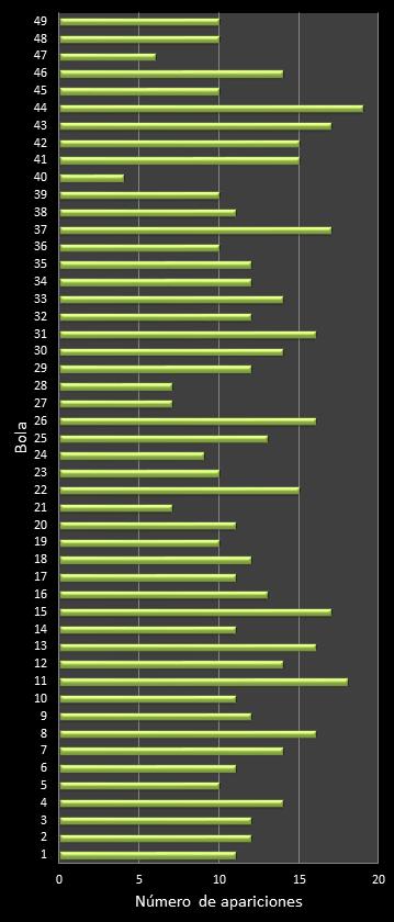 estadisticas bonoloto frecuencia de aparicion numeros ganadores