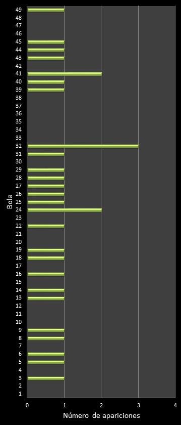 estadisticas bonoloto frecuencia de aparicion numeros ganadores