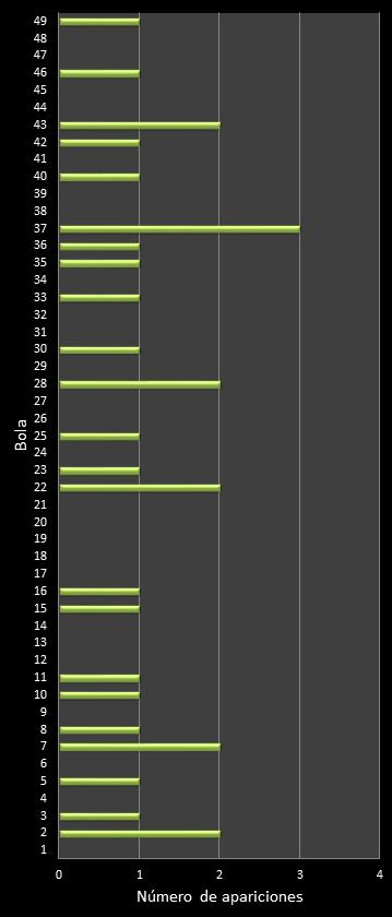 estadisticas bonoloto frecuencia de aparicion numeros ganadores