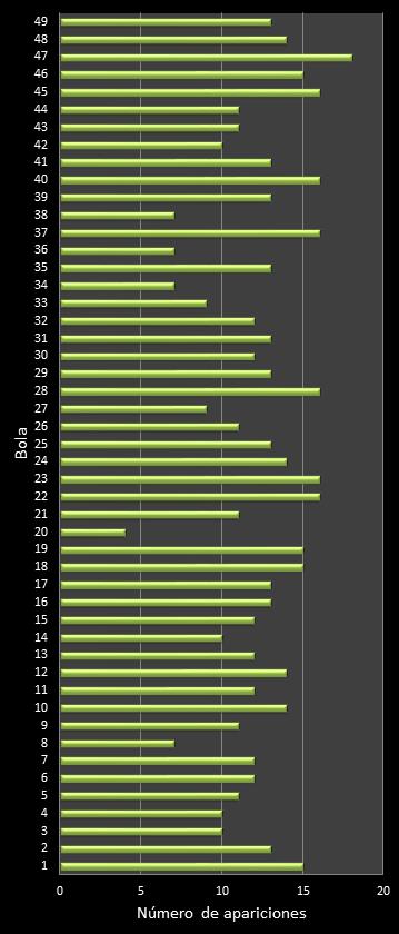 estadisticas bonoloto frecuencia de aparicion numeros ganadores