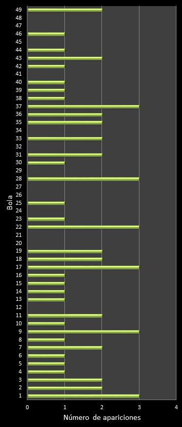 estadisticas bonoloto frecuencia de aparicion numeros ganadores