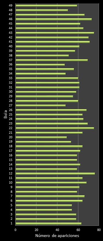 estadisticas bonoloto frecuencia de aparicion numeros ganadores