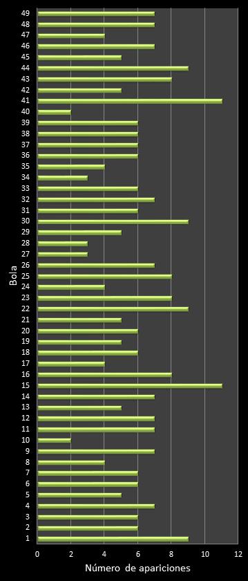 estadisticas bonoloto frecuencia de aparicion numeros ganadores