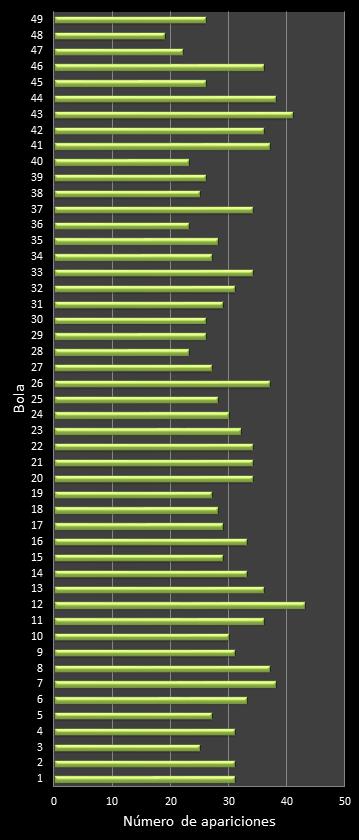 estadisticas bonoloto frecuencia de aparicion numeros ganadores
