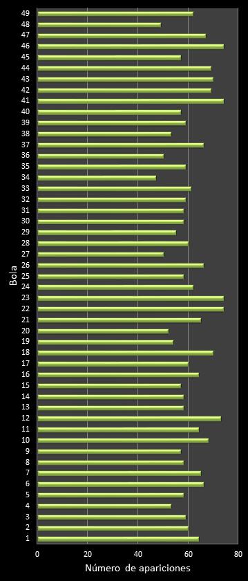 estadisticas bonoloto frecuencia de aparicion numeros ganadores