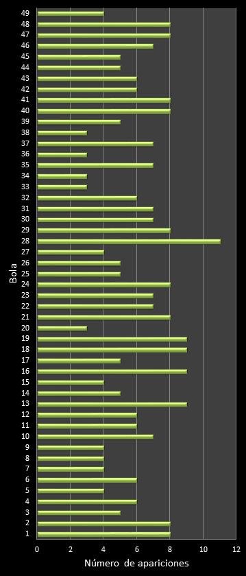 estadisticas bonoloto frecuencia de aparicion numeros ganadores
