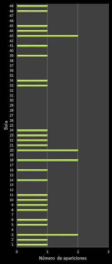 estadisticas bonoloto frecuencia de aparicion numeros ganadores