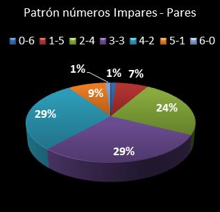 estadisticas bonoloto patron de numeros impares � pares