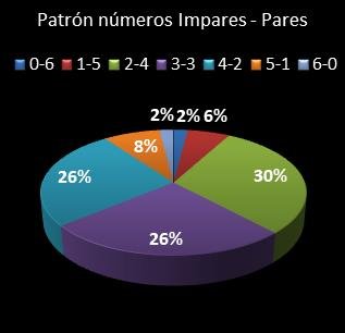 estadisticas bonoloto patron de numeros impares � pares